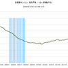 2013/12　首都圏マンション販売戸数　前年同月比　+6.1% ▼