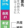  衆院選 無党派層、立憲後押し　「立・共・社」枠組み支持　出口分析 - 毎日新聞(2017年10月23日)