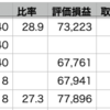 自分+0.60% >QQQ +0.41% > VOO +0.33%