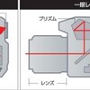 じじぃの「イメージセンサー・ミラーレス一眼カメラのしくみ！すごい家電」