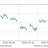 2018年5月3週の市場動向はどうだったか？FRB,FOMCが控えているけど、どのような発表になるのか期待してます。