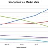  グラフ：GoogleとAppleはスマートフォン戦争をこう勝った