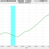 2019/12　国交省不動産価格指数　+2.7%　前年同月比　△