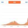 コロナついに2万人/日、ついでに散髪