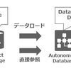 ADW/ATP(Autonomous DB)でObject StorageにアップロードされたCSVファイル(gzip圧縮済)を外部表(EXTERNAL TABLE)として直接参照する。(OCI, Oracle Cloud Infrastructure)