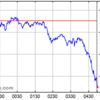 5月13日のNYダウとS&P500