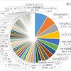 ●外国株ポートフォリオ（2024年12月末日現在）