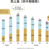 ミクシィ、上場来初の赤字転落・4〜6月期　「厳しい状況だが立ち止まらない」と朝倉社長 ITmedia ニュース