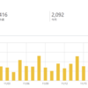アクセス数が順調に伸びてきた、目標はデイリー100人以上を目指したい。