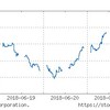 2018年6月4週の市場動向はどうだったか？