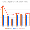 【2024春】名市立工業(自動車)~推薦入試の倍率【2017～2024】