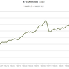 1982年～1990年　米SP500　先行指標との関係