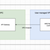 API GatewayとVPCエンドポイントを活用した、プライベートネットワークからパブリックネットワークへの接続手法