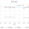 途中経過(5週目)