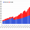 つみたてNISAとiDeCoと新NISAを7年10カ月つづけてみた結果【2026年8月】