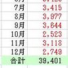 年間電気代、遂に３万円台へ♬