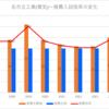 【2024春】名市立工業(電気)~推薦入試の倍率【2017～2024】