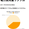 Zend で ブログパーツを作ってみる (東京電力電力供給状況API と Google Chart API で 電力使用状況グラフ)