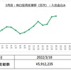 祝！年初来資産更新！