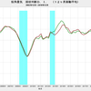 2018/12　街角景気　現状DI　48.0　▼