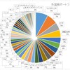 ●外国株ポートフォリオ（2022年9月末日現在）を公開