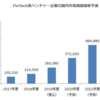 FUNDINNO案件レビュー（株式会社OsidOri）