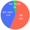 【第59回】2022年4月の資産推移