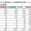 令和6年度中小企業診断士2次試験再現答案サービス申込者の受験回と合否結果