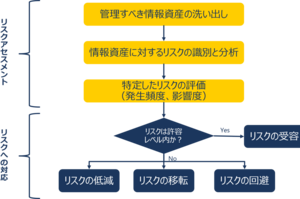 リスクアセスメントのステップと効果
