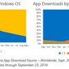 Windows & Windows Phone ストア アプリ ダウンロード数トレンド ( 2014年9月 ) 