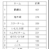 駆除ランキング更新です。～６月７日