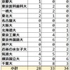 2023年 都立白鴎高校 難関国公立大学合格者数 過去3年実績 