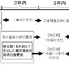 追加２（税の震災特例）