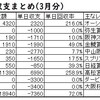 2024年3月の競馬予想収支まとめ