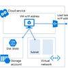 AzureのASMとARMの違いを知る