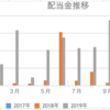 2019年10月配当金