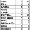 2022年 2021年小石川中等 難関国公立大学合格者数まとめ 東大20名 京大4名 一橋大9名 東京工大5名 