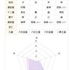【開運法】命式計算機のグラフを基に、足りない五行の気を補う