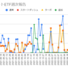  2022年7月11日週のトライオートETFの利益は0円でした