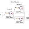 WildFly SwarmのConsul＋Ribbon IntegrationでService Discovery＋Load Balancing