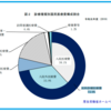 問題71　国民医療費の概況