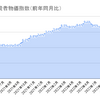 アメリカ11月消費者物価指数の発表