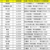 リーズナブルさと利便性の両立が優位？東京駅まで30分以内の駅を調査！家賃相場が安い駅ランキング 