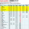 back numberの人気曲【売上・再生回数ランキング】