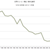 2013/12　世界のコーヒー需給　期末在庫率　25.1% △