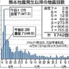 余震２カ月１７４０回　昨年の国内発生数並み  