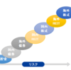 【第17回】資産運用におけるリスクとリターンの関係　－投資にうまい話は無い－　