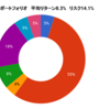 2022年8月末のポートフォリオ状況