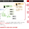 【図解】議論の見える化は、論点の捻れを解消し、素晴らしい効果を生み出す