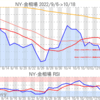 金プラチナ相場とドル円 NY市場10/18終値とチャート